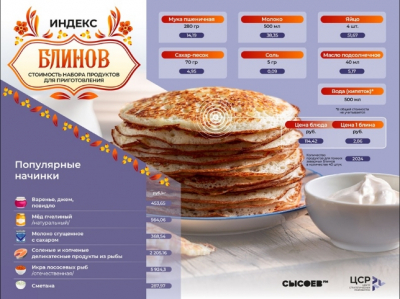 Праздник с ценой: как Масленица обернулась ростом цен на блины